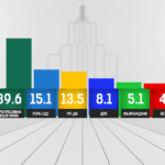 Разпределение на депутатите Избори 2026 Канал 7.