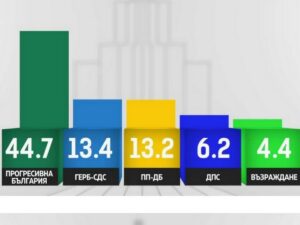 резултати от избори