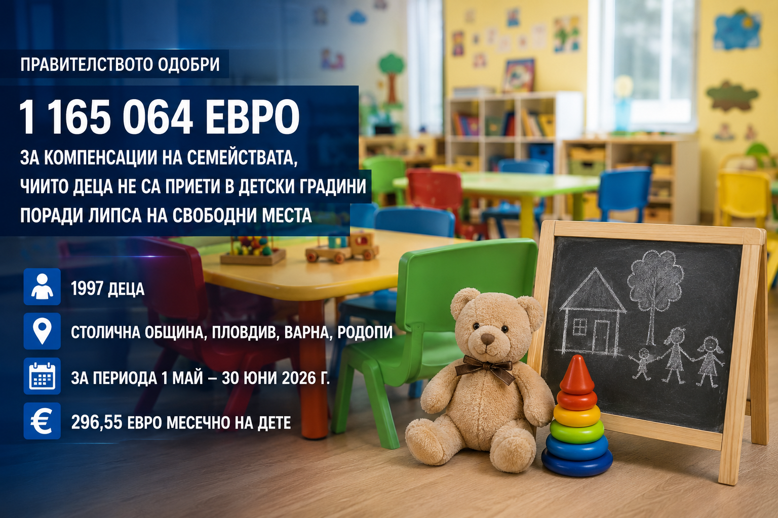 Компенсации за деца без място в детска градина – 1 165 064 евро за 1997 деца